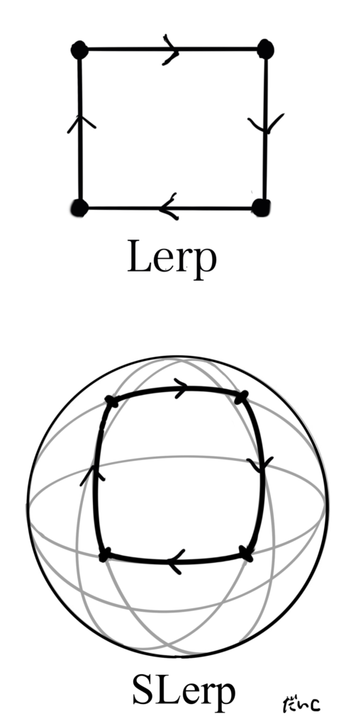 線形補間-球面線形補間の図